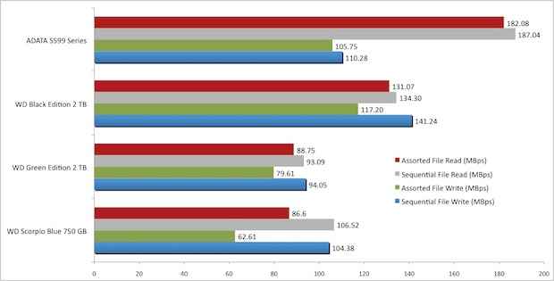 WD 7500BVPT Scorpio Blue 750 GB performance graph